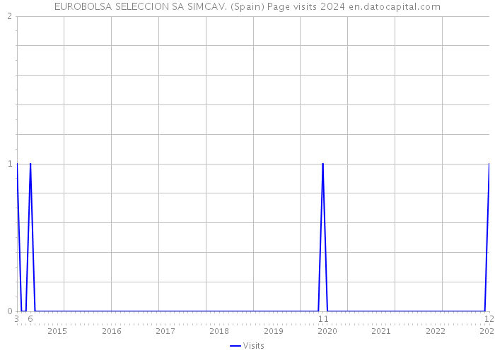EUROBOLSA SELECCION SA SIMCAV. (Spain) Page visits 2024 