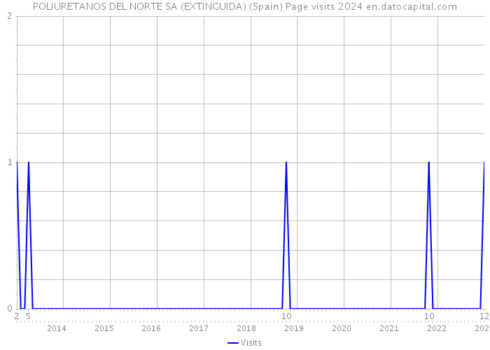 POLIURETANOS DEL NORTE SA (EXTINGUIDA) (Spain) Page visits 2024 