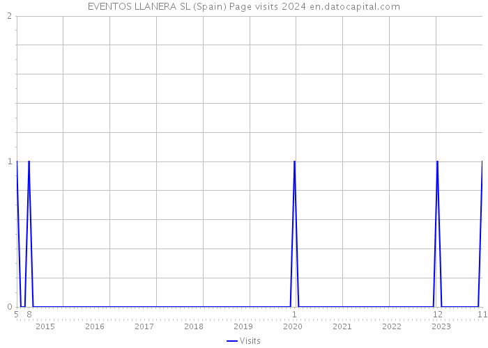 EVENTOS LLANERA SL (Spain) Page visits 2024 