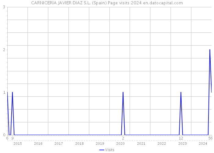 CARNICERIA JAVIER DIAZ S.L. (Spain) Page visits 2024 