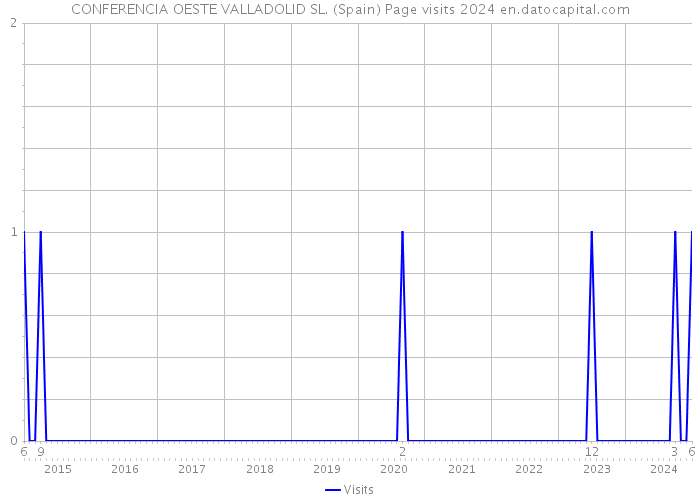 CONFERENCIA OESTE VALLADOLID SL. (Spain) Page visits 2024 