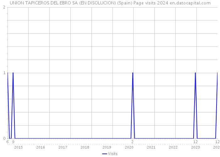 UNION TAPICEROS DEL EBRO SA (EN DISOLUCION) (Spain) Page visits 2024 