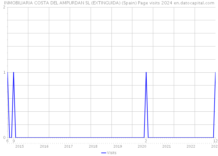 INMOBILIARIA COSTA DEL AMPURDAN SL (EXTINGUIDA) (Spain) Page visits 2024 