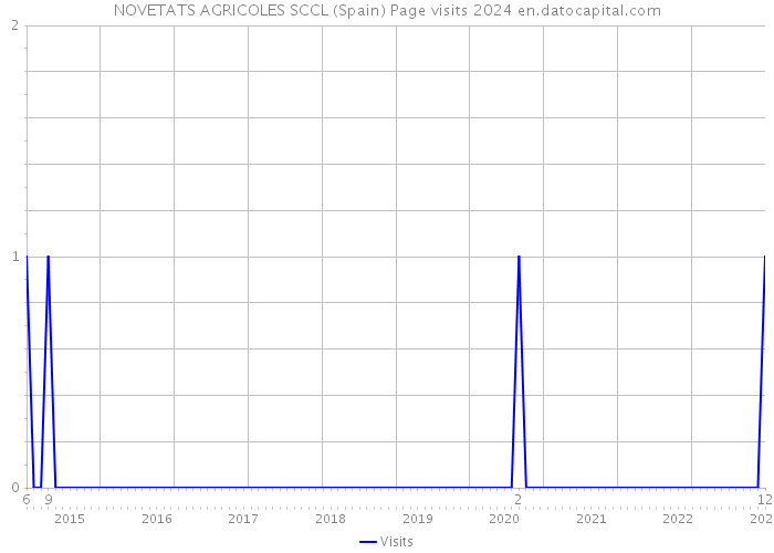 NOVETATS AGRICOLES SCCL (Spain) Page visits 2024 