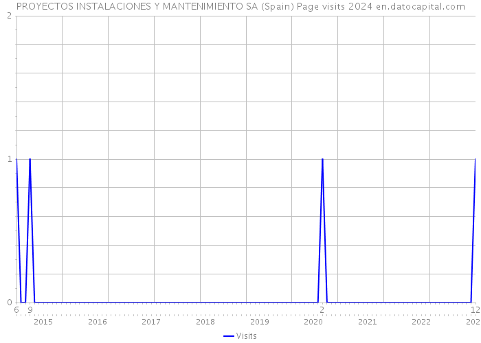 PROYECTOS INSTALACIONES Y MANTENIMIENTO SA (Spain) Page visits 2024 