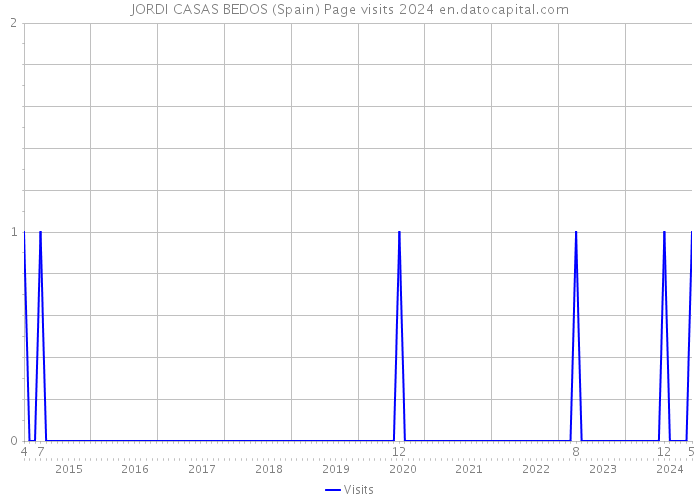 JORDI CASAS BEDOS (Spain) Page visits 2024 
