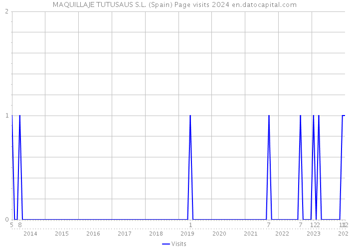 MAQUILLAJE TUTUSAUS S.L. (Spain) Page visits 2024 