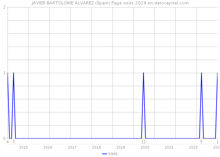 JAVIER BARTOLOME ALVAREZ (Spain) Page visits 2024 