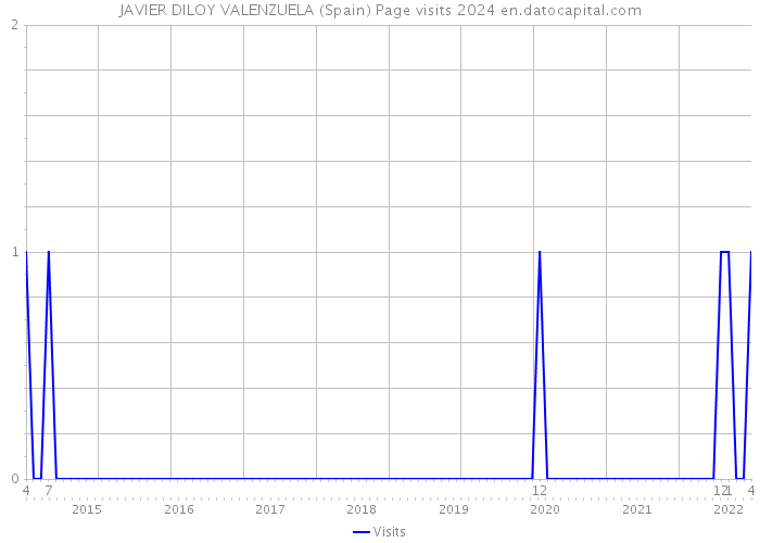 JAVIER DILOY VALENZUELA (Spain) Page visits 2024 