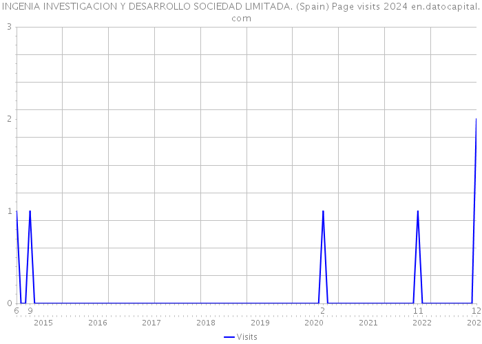 INGENIA INVESTIGACION Y DESARROLLO SOCIEDAD LIMITADA. (Spain) Page visits 2024 