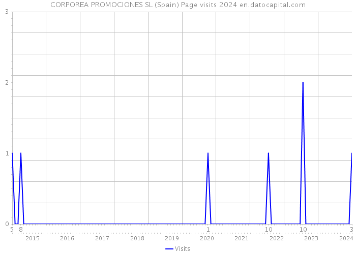 CORPOREA PROMOCIONES SL (Spain) Page visits 2024 