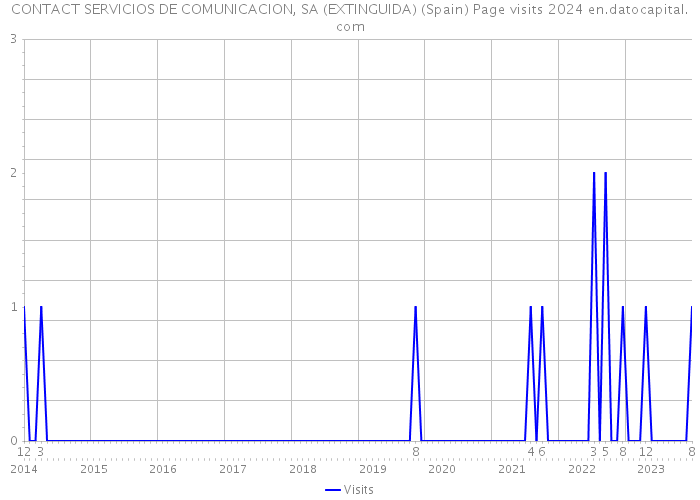 CONTACT SERVICIOS DE COMUNICACION, SA (EXTINGUIDA) (Spain) Page visits 2024 