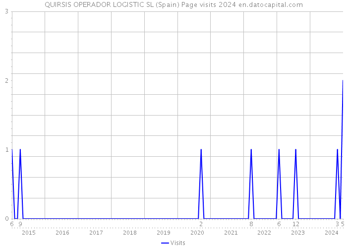 QUIRSIS OPERADOR LOGISTIC SL (Spain) Page visits 2024 