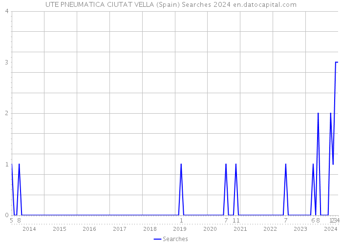 UTE PNEUMATICA CIUTAT VELLA (Spain) Searches 2024 