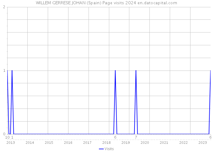 WILLEM GERRESE JOHAN (Spain) Page visits 2024 