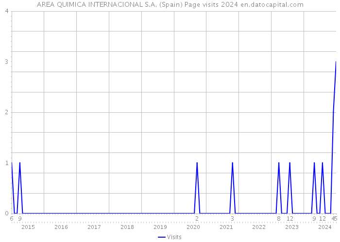 AREA QUIMICA INTERNACIONAL S.A. (Spain) Page visits 2024 