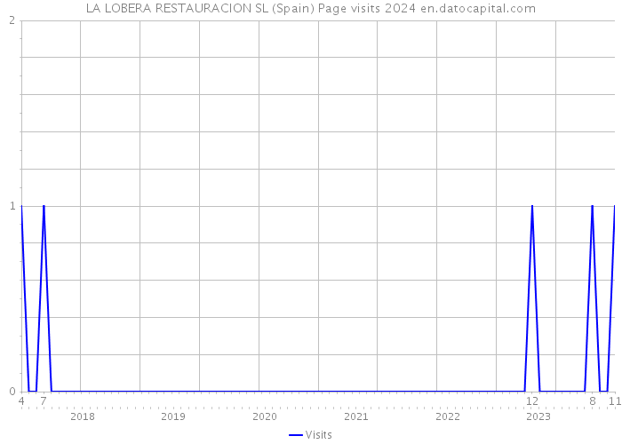 LA LOBERA RESTAURACION SL (Spain) Page visits 2024 