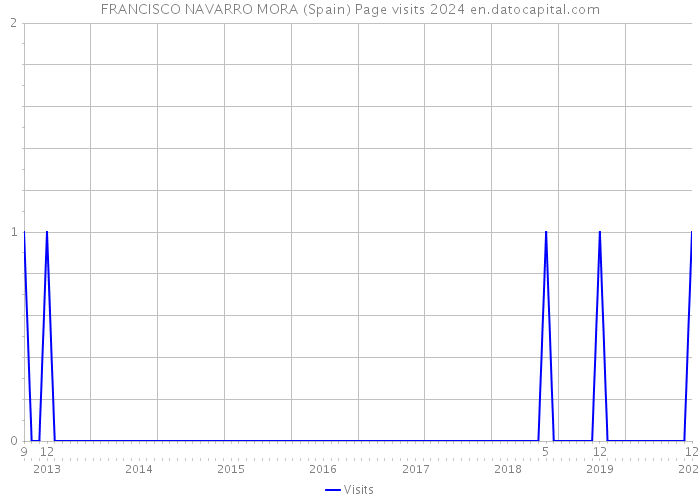 FRANCISCO NAVARRO MORA (Spain) Page visits 2024 