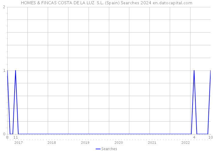 HOMES & FINCAS COSTA DE LA LUZ S.L. (Spain) Searches 2024 