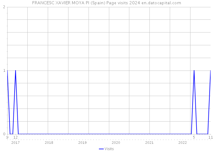 FRANCESC XAVIER MOYA PI (Spain) Page visits 2024 