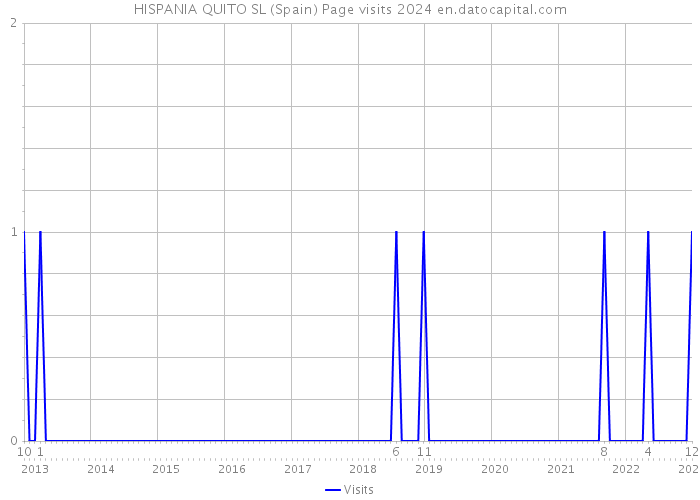 HISPANIA QUITO SL (Spain) Page visits 2024 