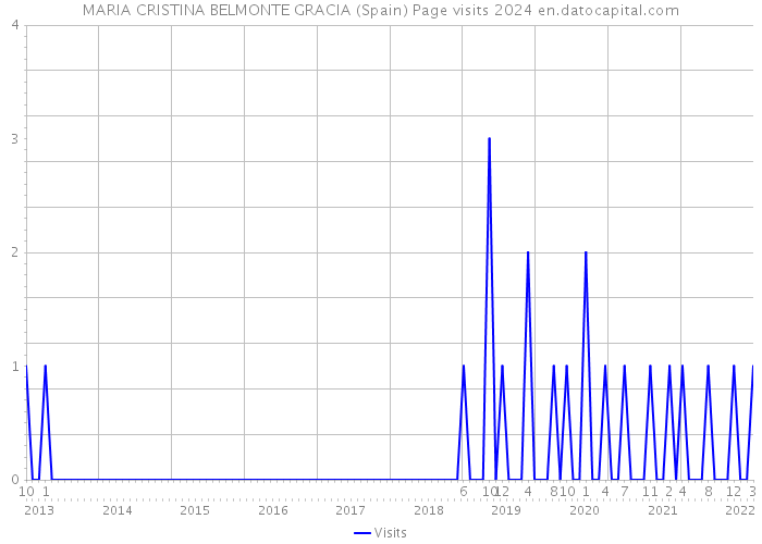 MARIA CRISTINA BELMONTE GRACIA (Spain) Page visits 2024 