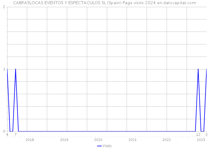 CABRASLOCAS EVENTOS Y ESPECTACULOS SL (Spain) Page visits 2024 