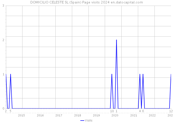 DOMICILIO CELESTE SL (Spain) Page visits 2024 