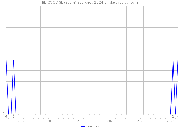 BE GOOD SL (Spain) Searches 2024 