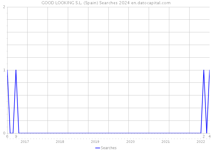 GOOD LOOKING S.L. (Spain) Searches 2024 