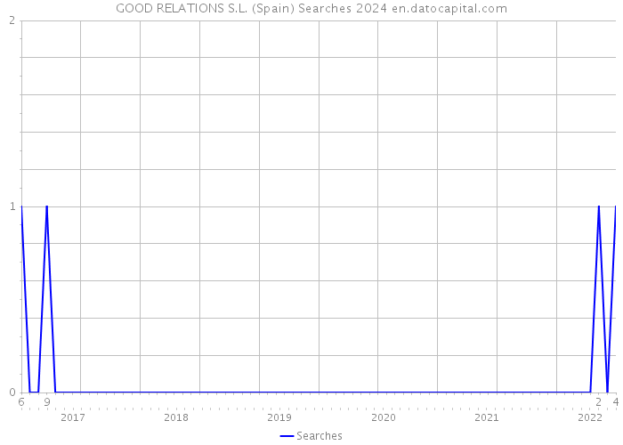 GOOD RELATIONS S.L. (Spain) Searches 2024 