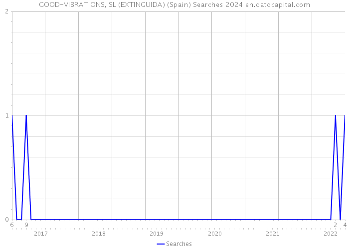 GOOD-VIBRATIONS, SL (EXTINGUIDA) (Spain) Searches 2024 