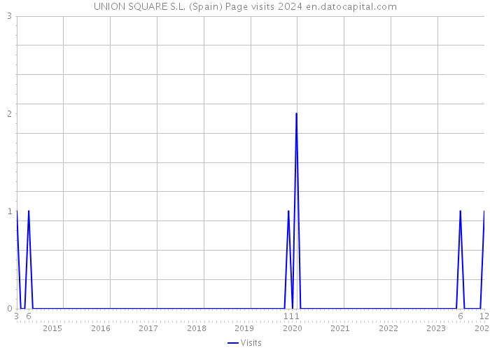 UNION SQUARE S.L. (Spain) Page visits 2024 
