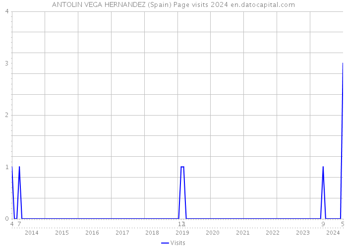ANTOLIN VEGA HERNANDEZ (Spain) Page visits 2024 