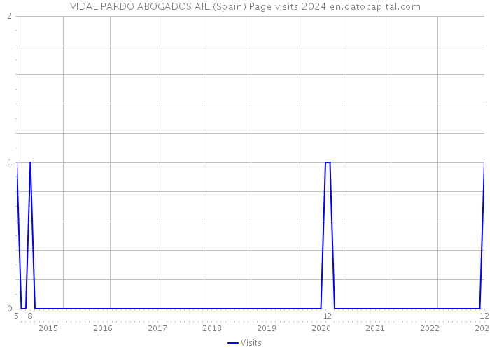VIDAL PARDO ABOGADOS AIE (Spain) Page visits 2024 