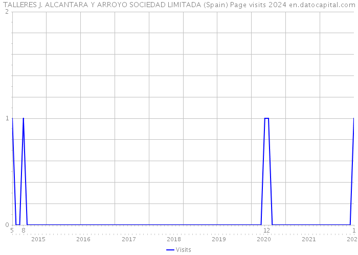 TALLERES J. ALCANTARA Y ARROYO SOCIEDAD LIMITADA (Spain) Page visits 2024 