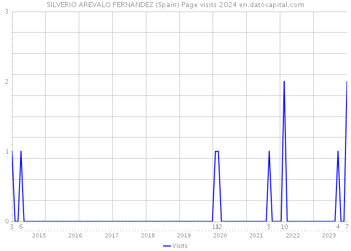 SILVERIO AREVALO FERNANDEZ (Spain) Page visits 2024 