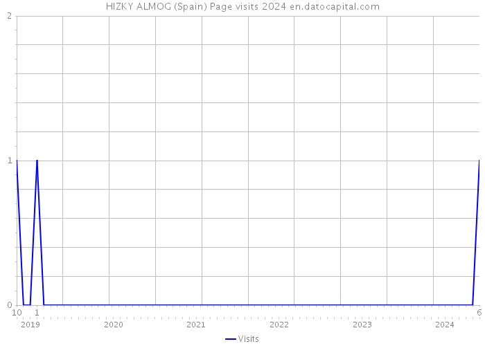 HIZKY ALMOG (Spain) Page visits 2024 