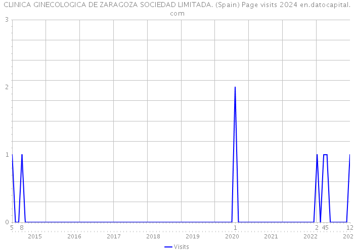 CLINICA GINECOLOGICA DE ZARAGOZA SOCIEDAD LIMITADA. (Spain) Page visits 2024 