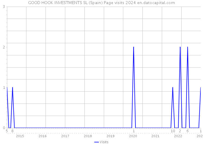 GOOD HOOK INVESTMENTS SL (Spain) Page visits 2024 