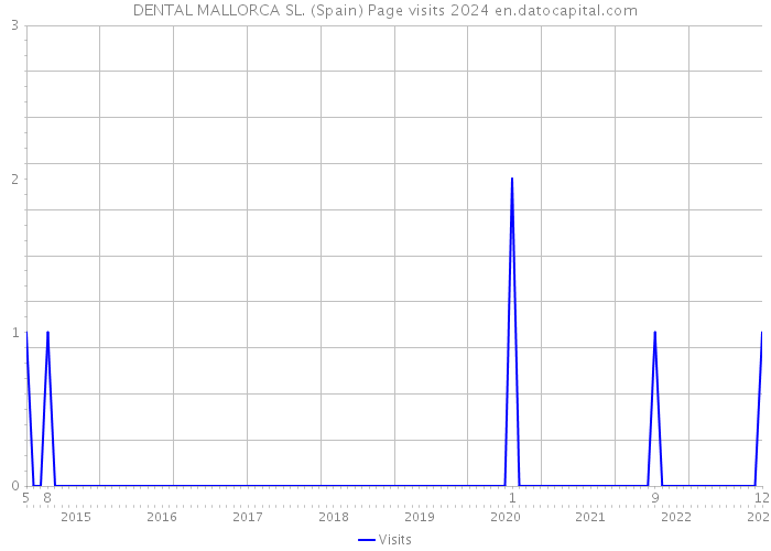DENTAL MALLORCA SL. (Spain) Page visits 2024 