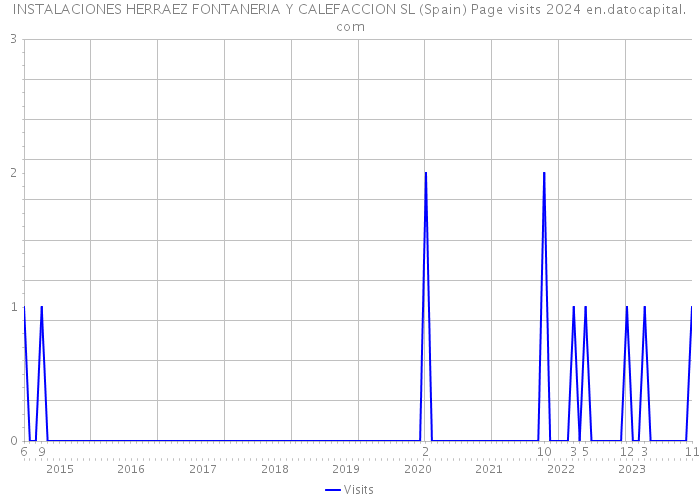 INSTALACIONES HERRAEZ FONTANERIA Y CALEFACCION SL (Spain) Page visits 2024 