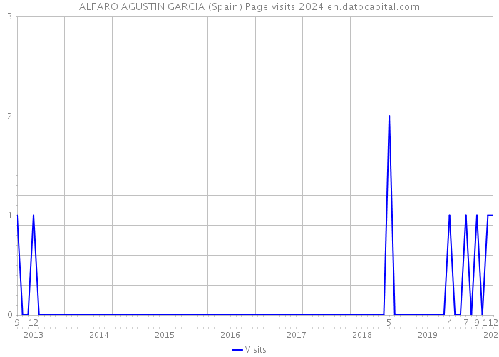 ALFARO AGUSTIN GARCIA (Spain) Page visits 2024 