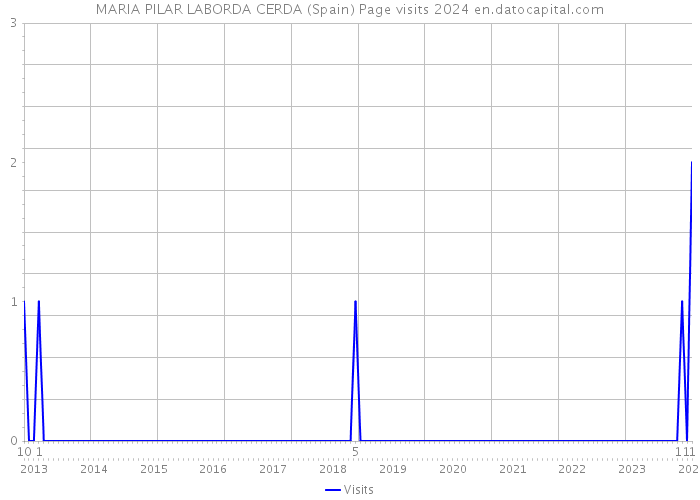 MARIA PILAR LABORDA CERDA (Spain) Page visits 2024 