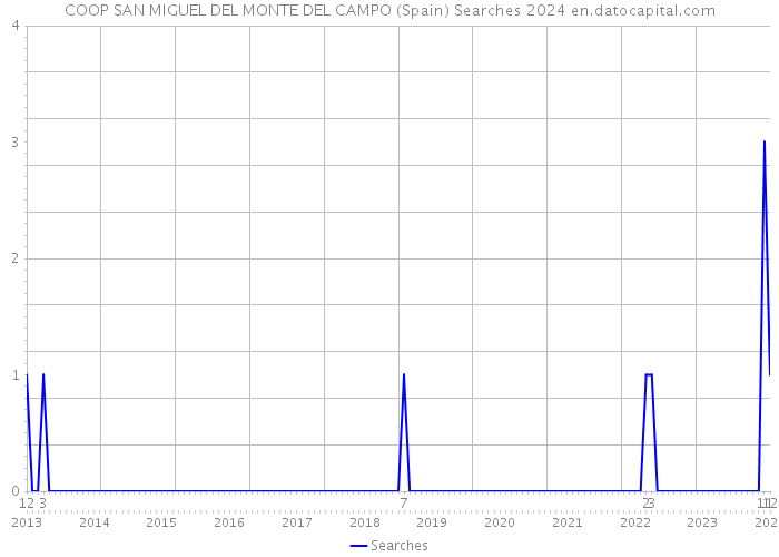 COOP SAN MIGUEL DEL MONTE DEL CAMPO (Spain) Searches 2024 