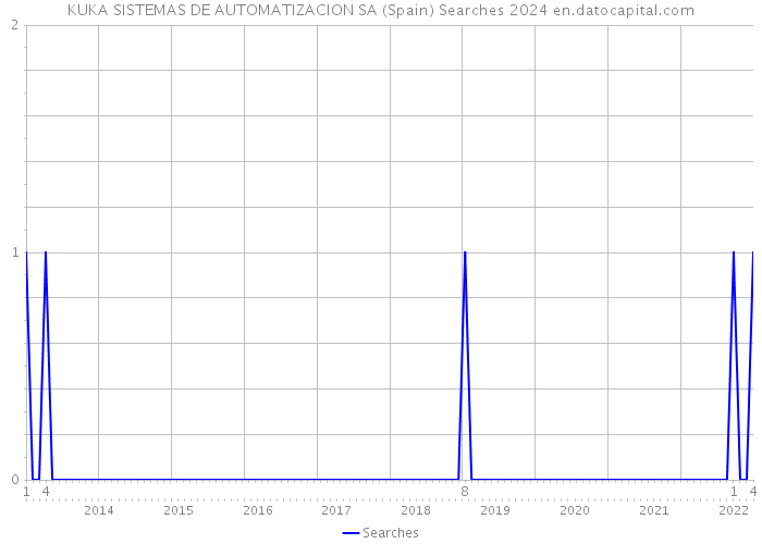 KUKA SISTEMAS DE AUTOMATIZACION SA (Spain) Searches 2024 
