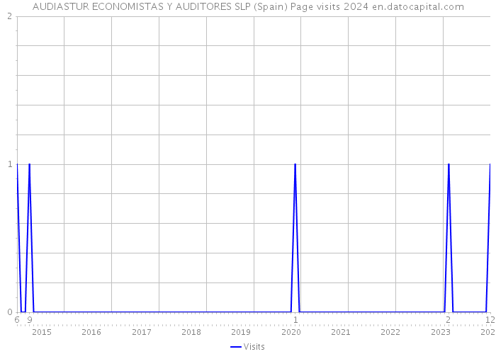 AUDIASTUR ECONOMISTAS Y AUDITORES SLP (Spain) Page visits 2024 