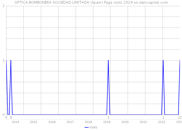 OPTICA BOMBONERA SOCIEDAD LIMITADA (Spain) Page visits 2024 