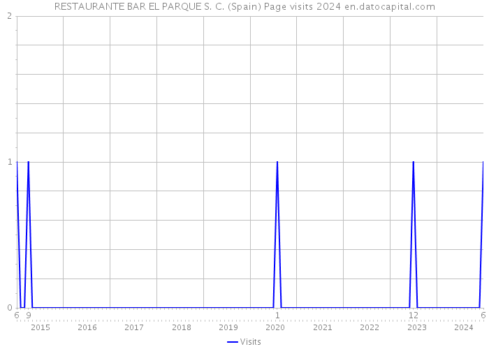 RESTAURANTE BAR EL PARQUE S. C. (Spain) Page visits 2024 