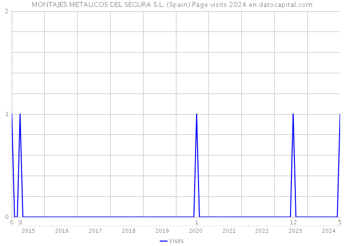 MONTAJES METALICOS DEL SEGURA S.L. (Spain) Page visits 2024 